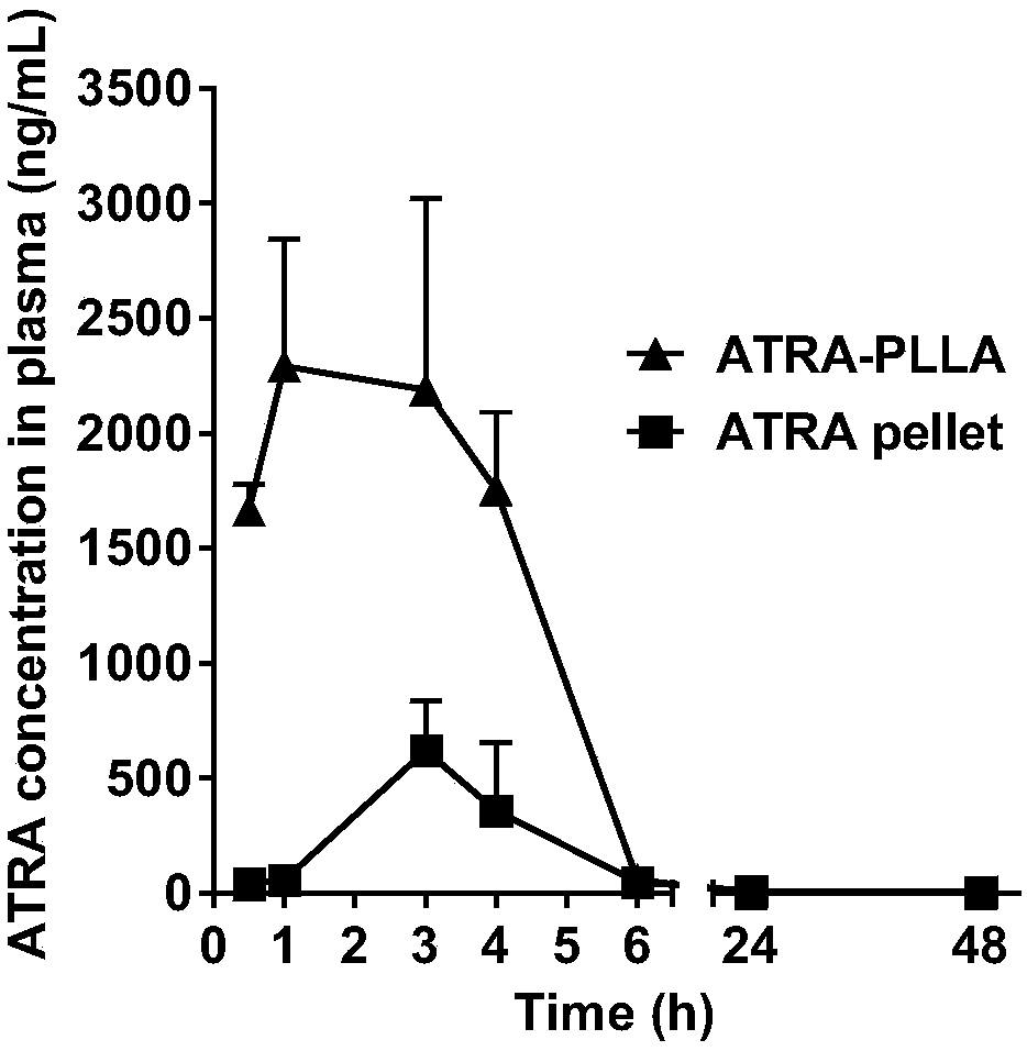 Novel biodegradable controlled-release preparation of Pin1 inhibitor ATRA, and preparing method and application thereof