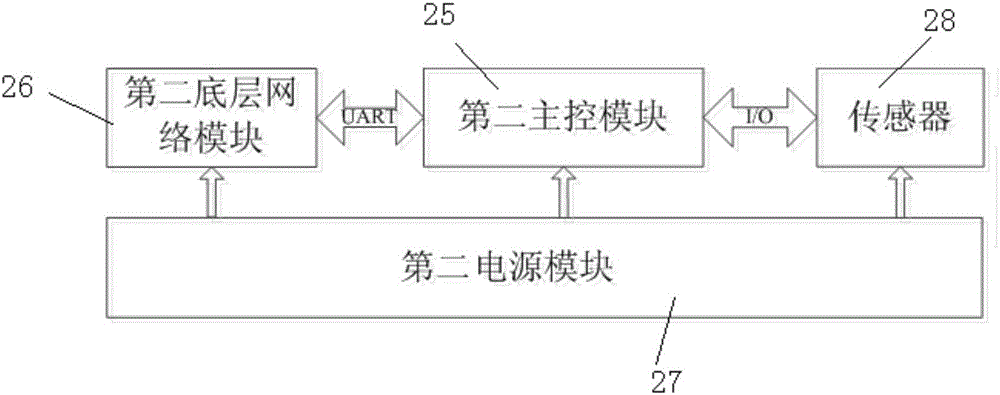 The realization method of 6lowpan smart home