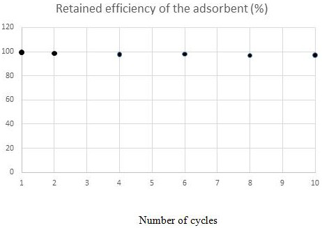 Preparation method of adsorbent for removing nitrate in industrial wastewater