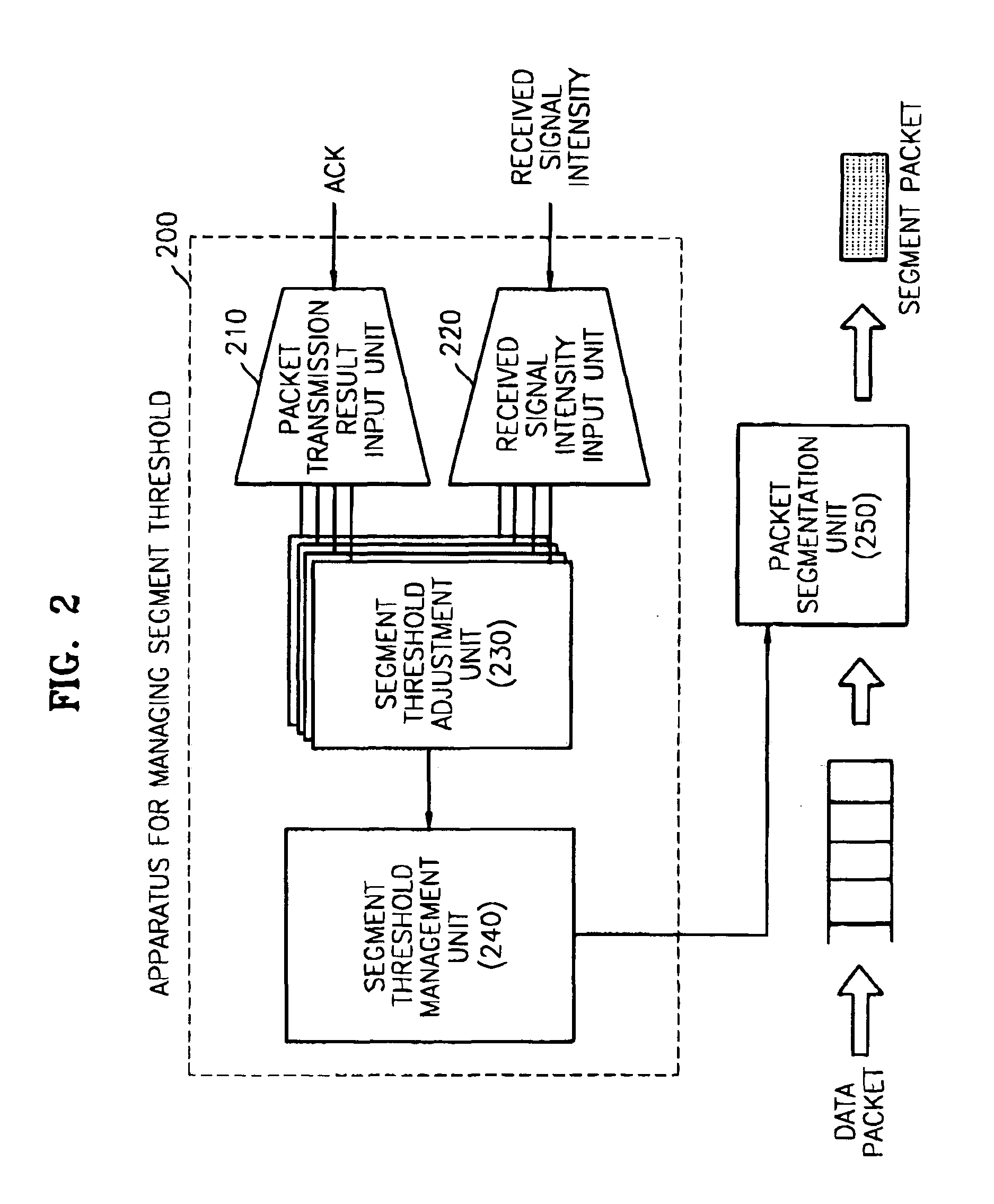 Method and apparatus for dynamically managing a packet segment threshold according to a wireless channel state