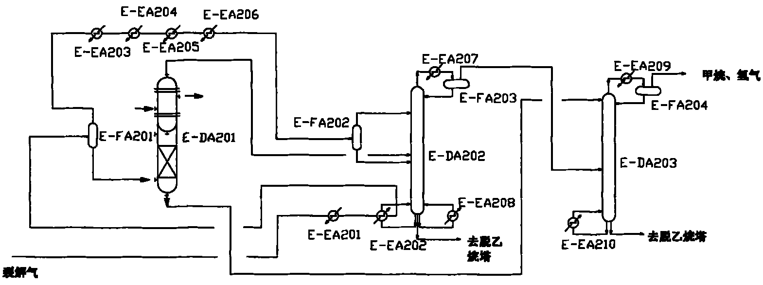 Methanol To Olefins (MTO) gas separation process flow