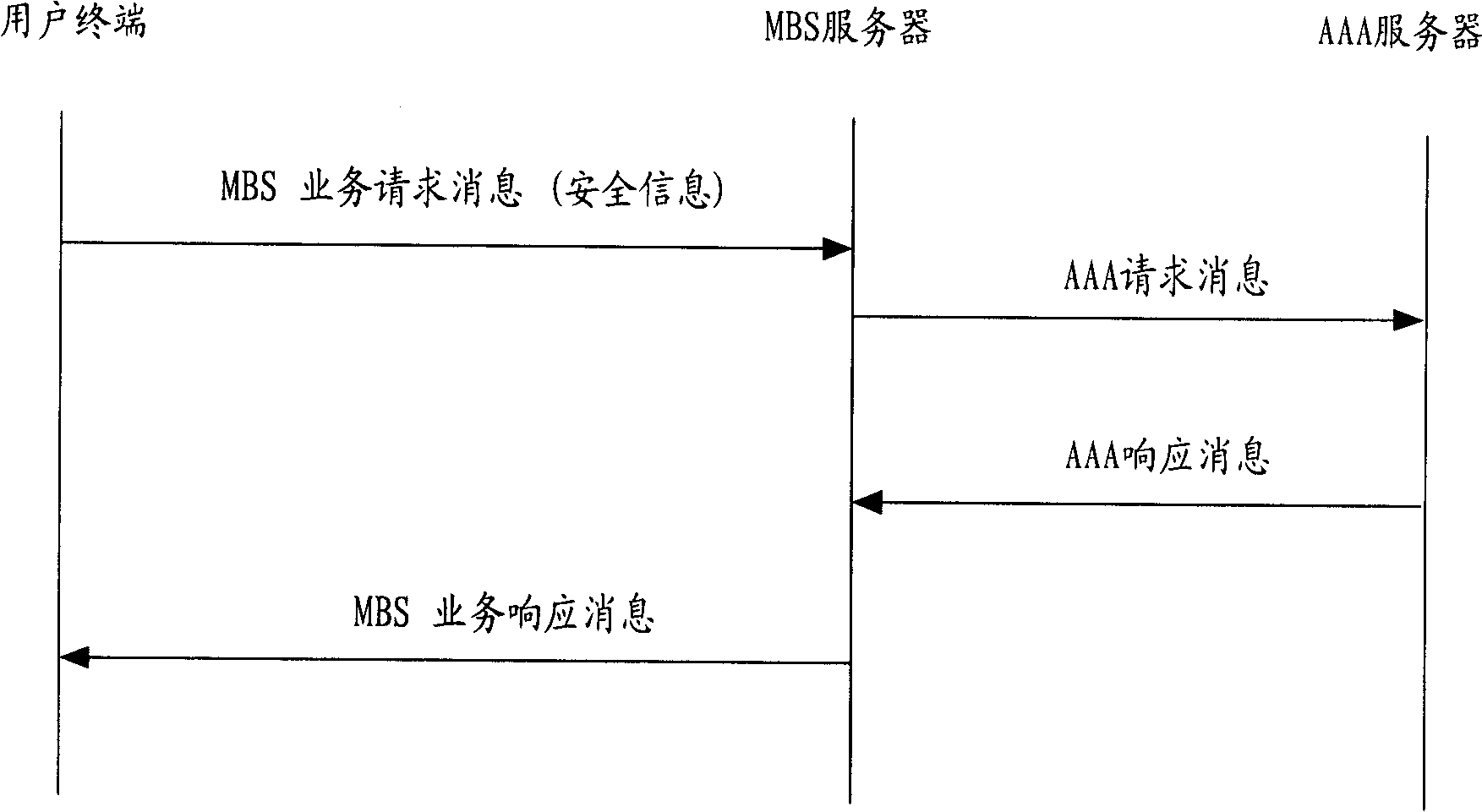 Method and system for multicast and broadcast service authentication and authorization