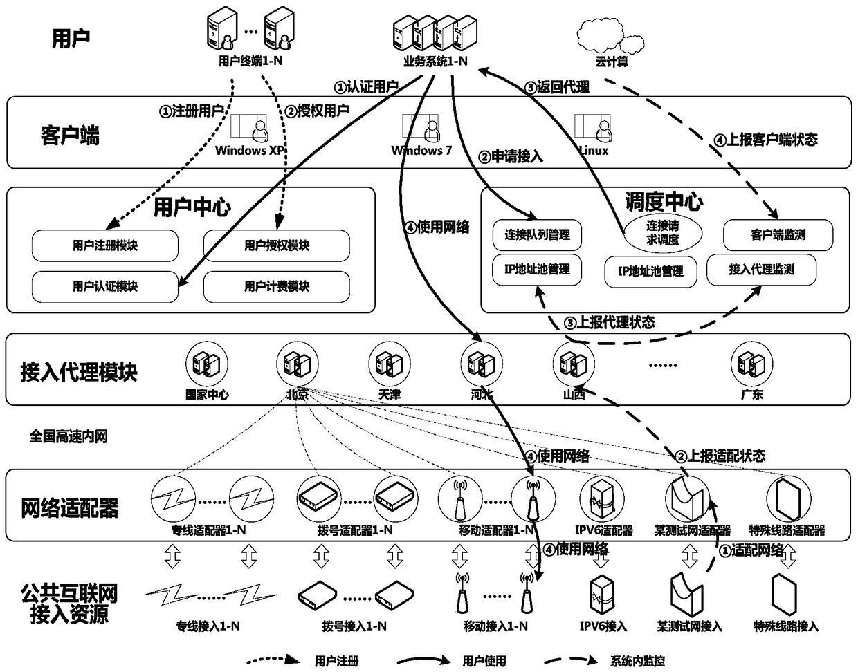 A software-defined public Internet access system and method