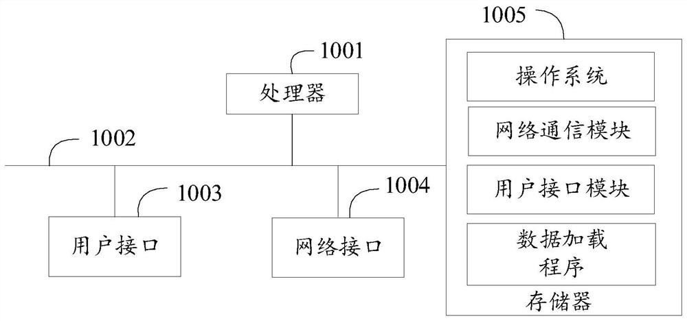 Data loading method and device, computer program product and storage medium