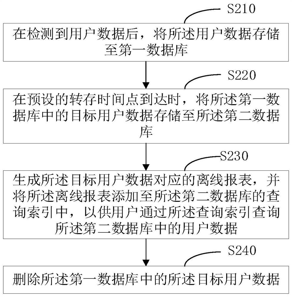 Data loading method and device, computer program product and storage medium