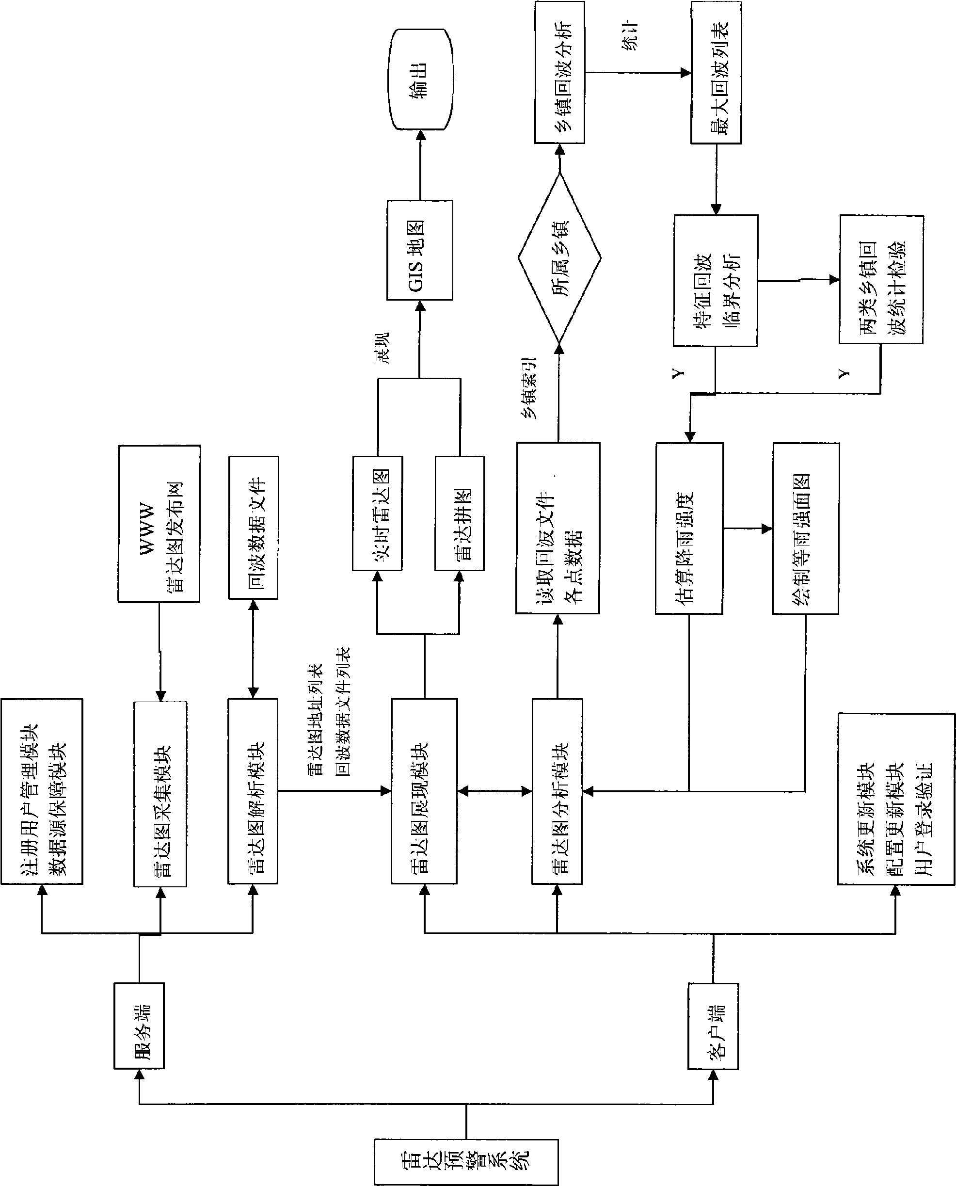 Early radar warning method based on GIS