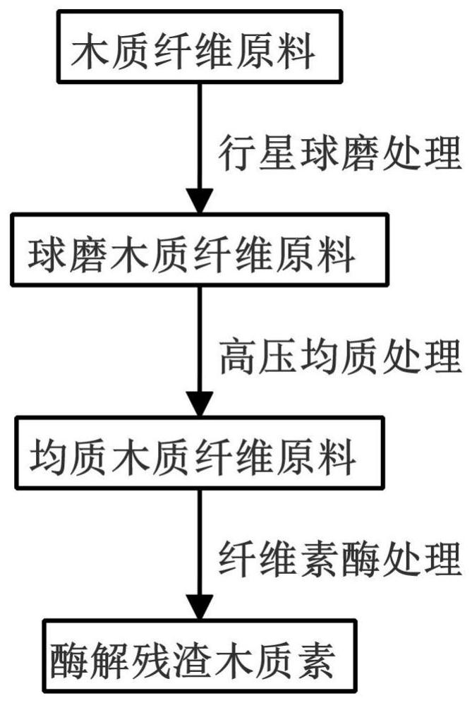 A method for preparing lignin with high yield and high aryl ether bond structure from lignocellulosic biomass