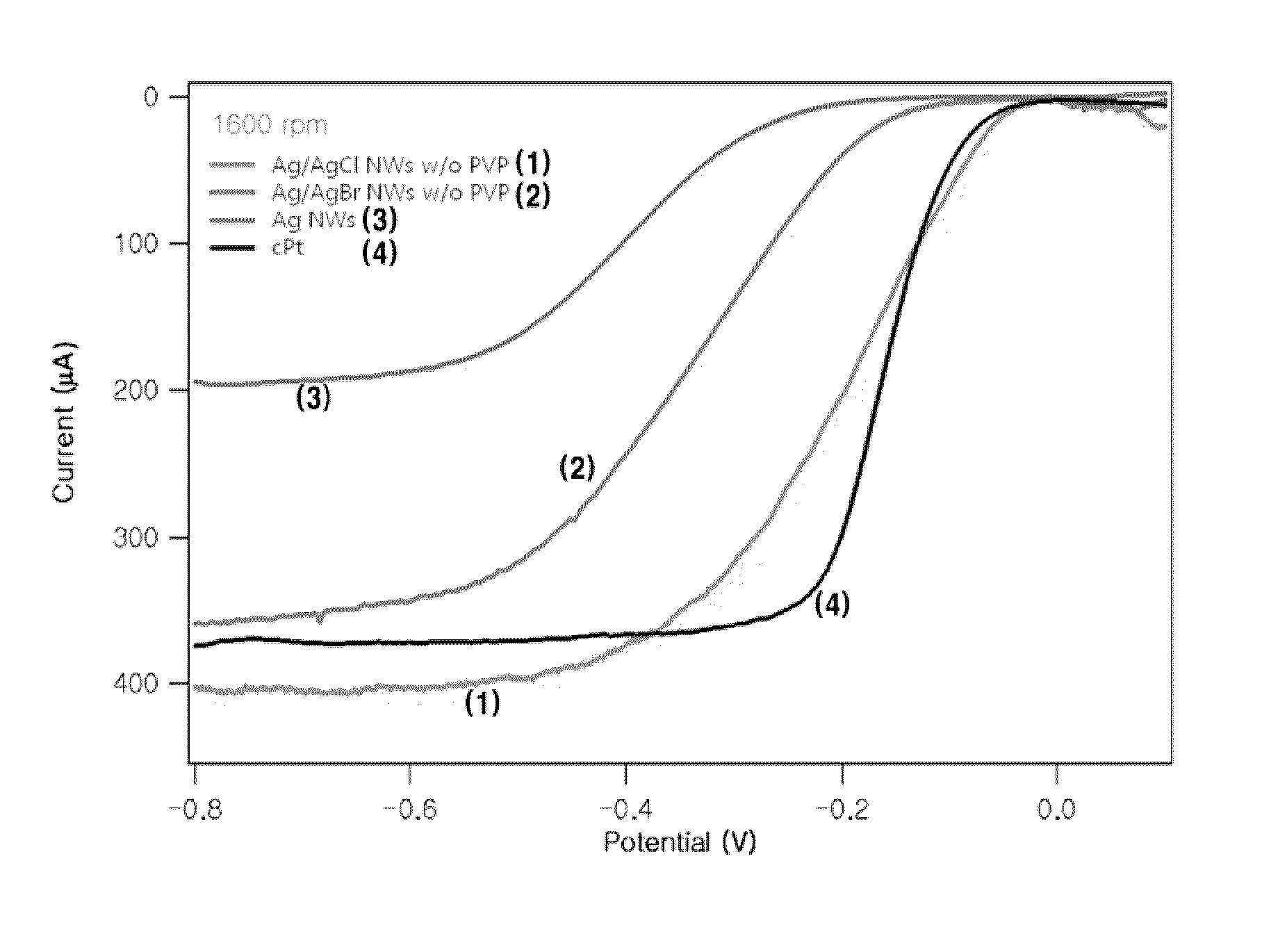 Electrocatalyst for oxygen reduction including silver/silver halide composite, fuel cell including the same, and preparing method of the same
