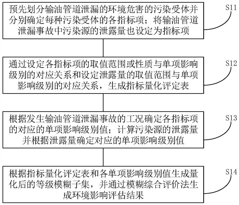 Storage, pipeline leakage environmental impact assessment method, device and equipment