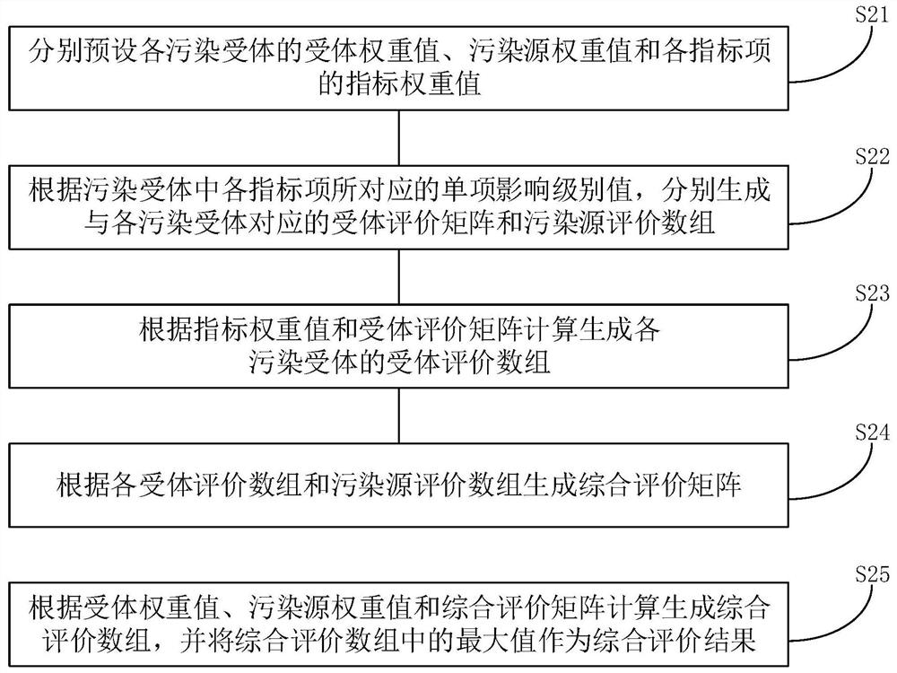 Storage, pipeline leakage environmental impact assessment method, device and equipment