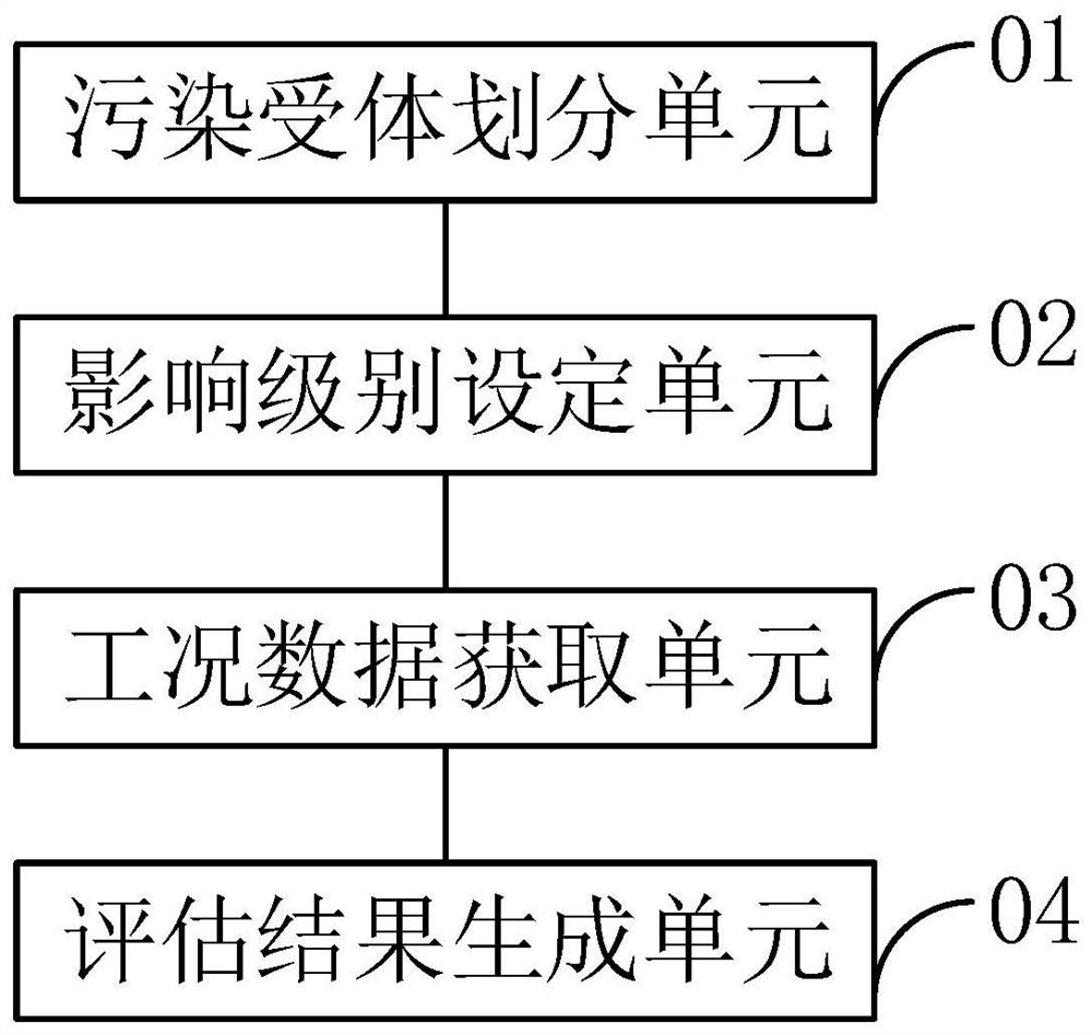 Storage, pipeline leakage environmental impact assessment method, device and equipment