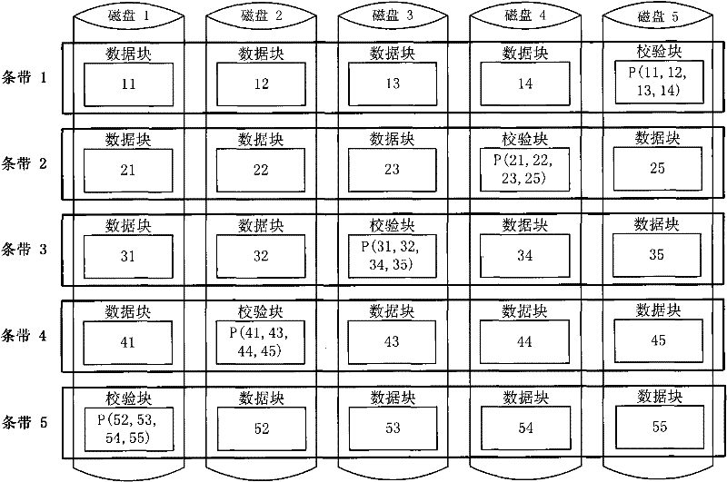 Construction method of vertical-type grouping parallel-distributed and checked disk array