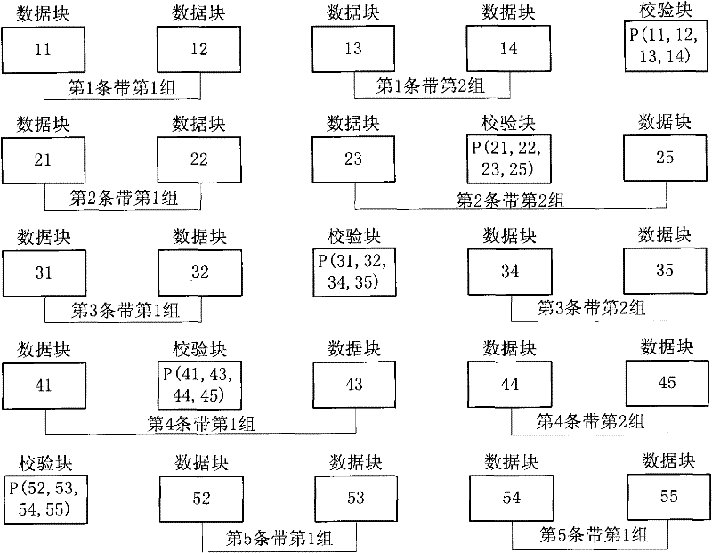 Construction method of vertical-type grouping parallel-distributed and checked disk array