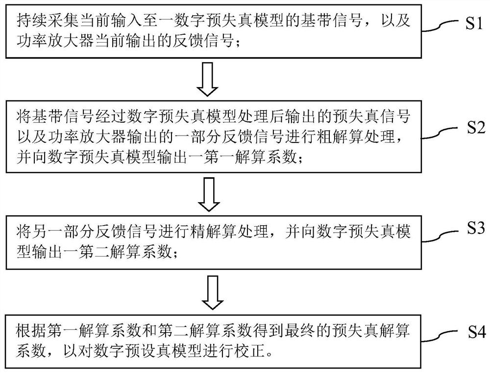 Digital pre-distortion correction method and system for double-loop solution