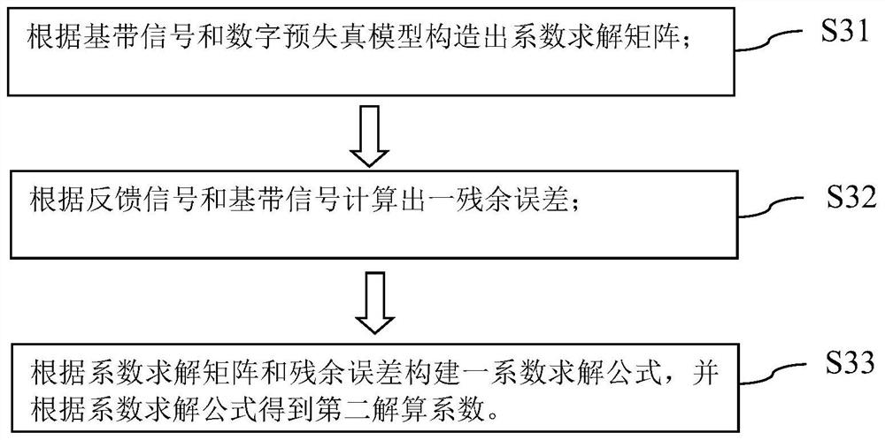 Digital pre-distortion correction method and system for double-loop solution