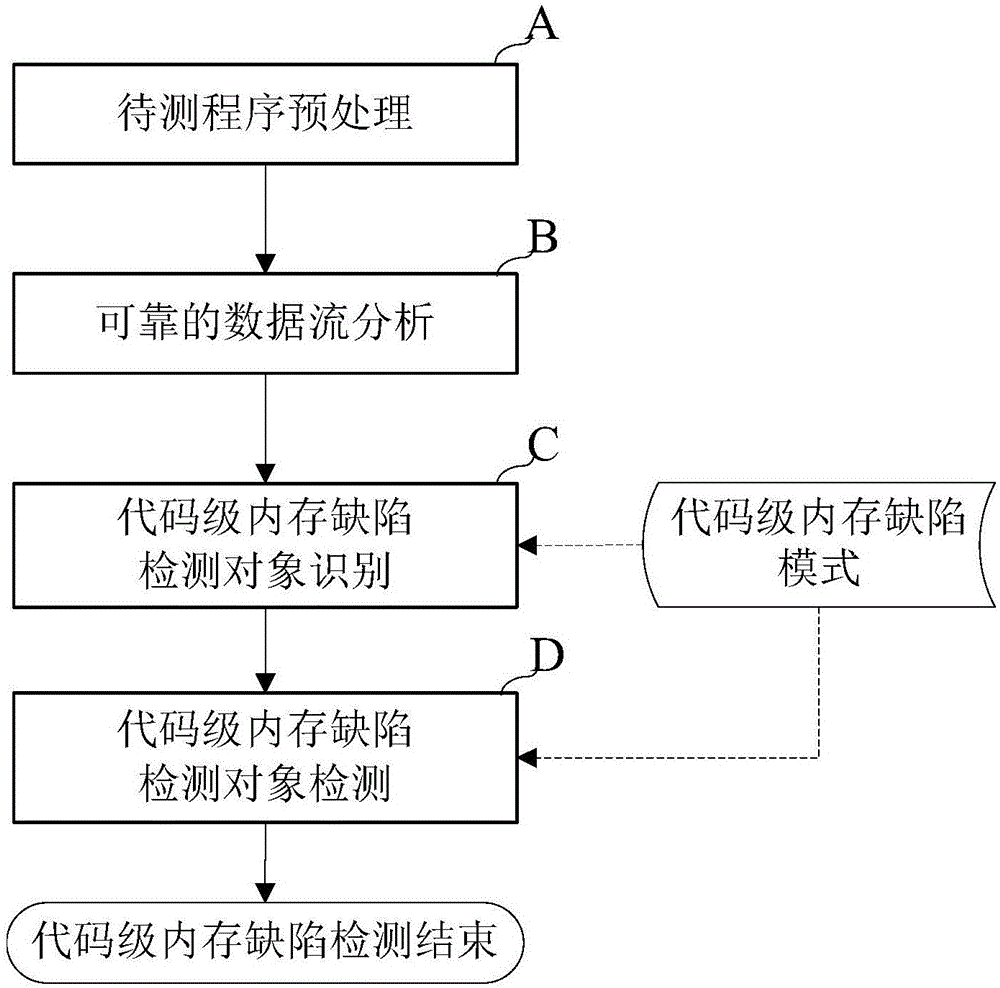 Defect report missing analysis and solving method of code-level memory in program