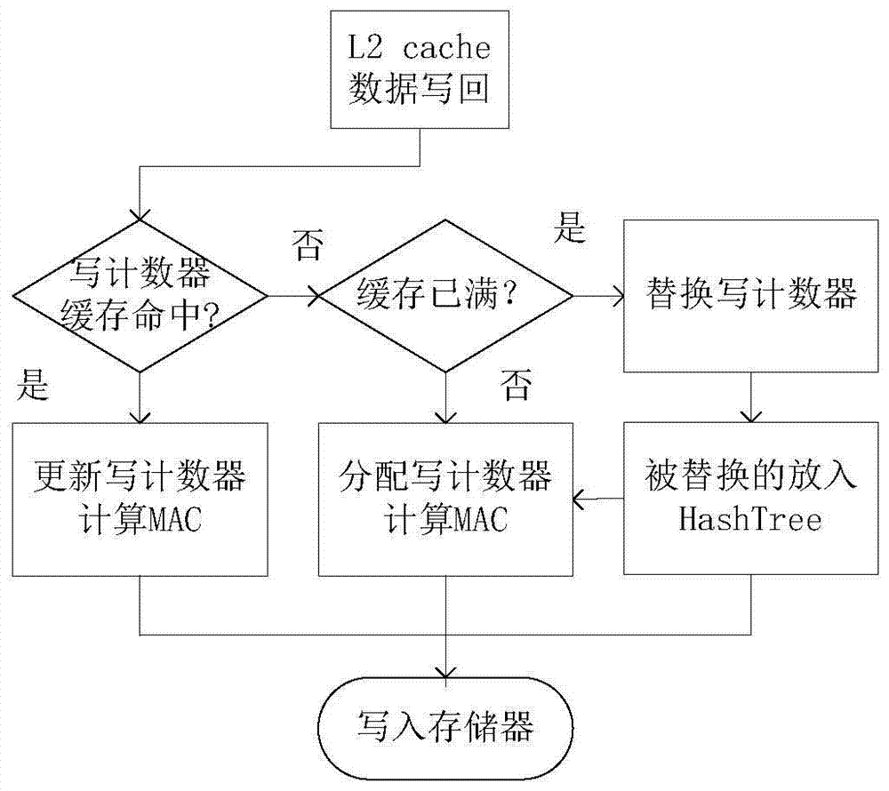 A Memory Integrity Protection Method Based on Write Counter