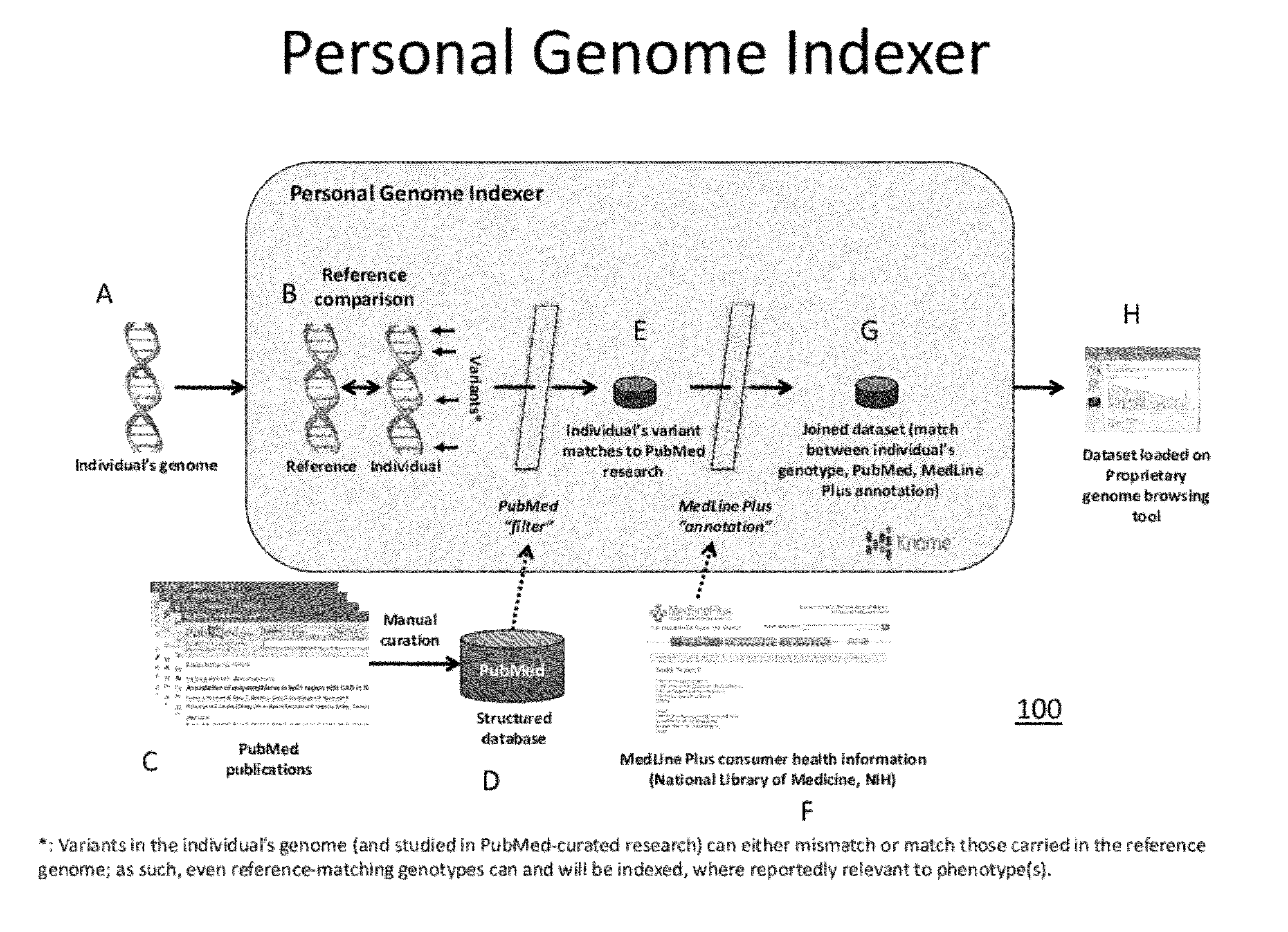 Personal Genome Indexer