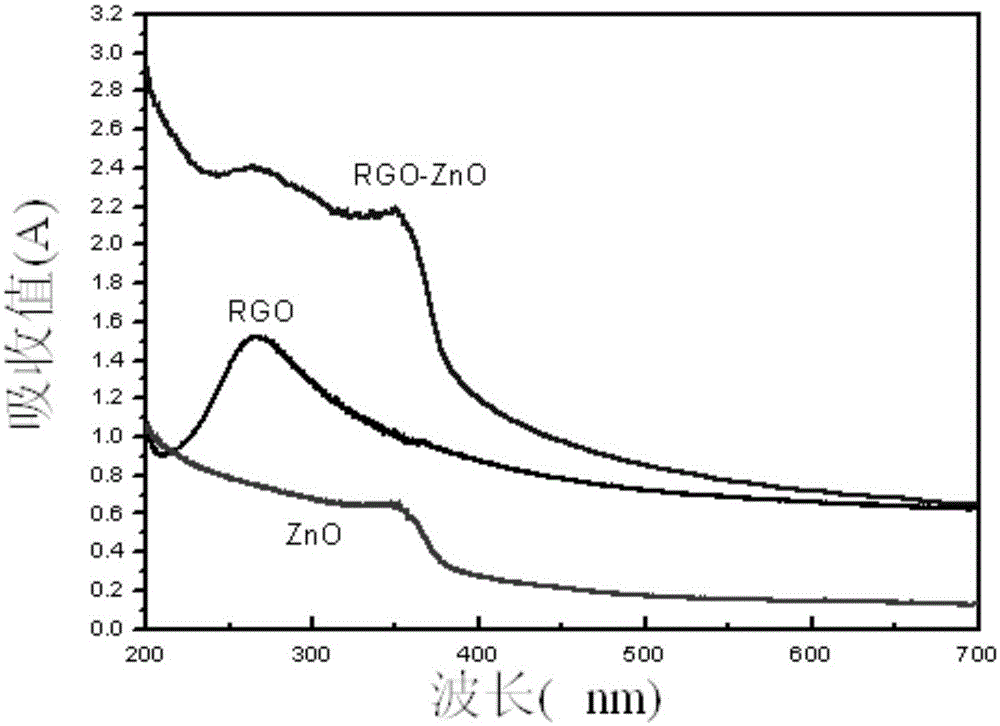 Preparation method of nano ZnO/graphene composite material