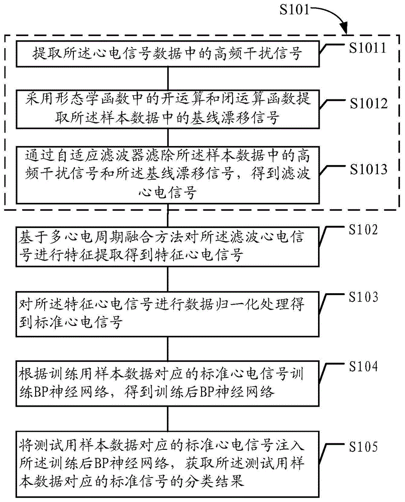 Electrocardiogram signal processing method and device