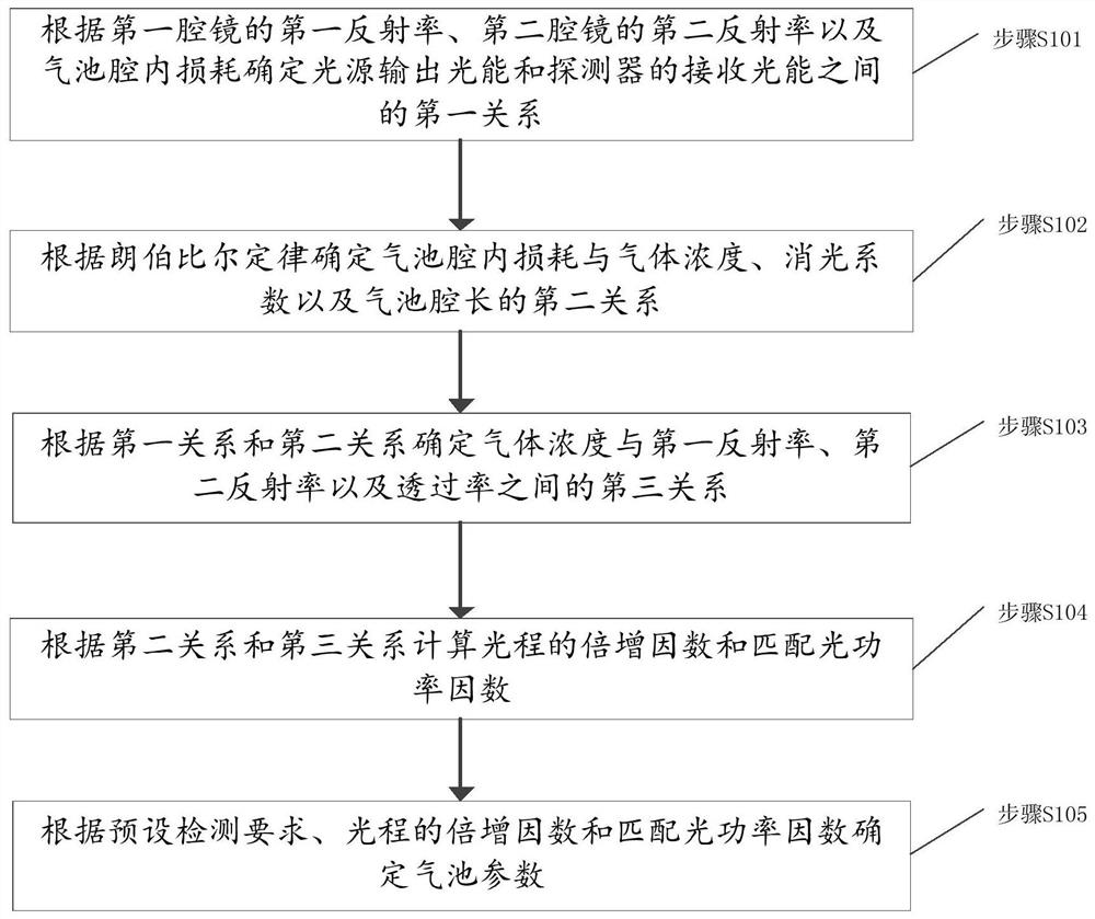 Gas pool parameter design method and device based on absorbance spectrophotometry and detection system