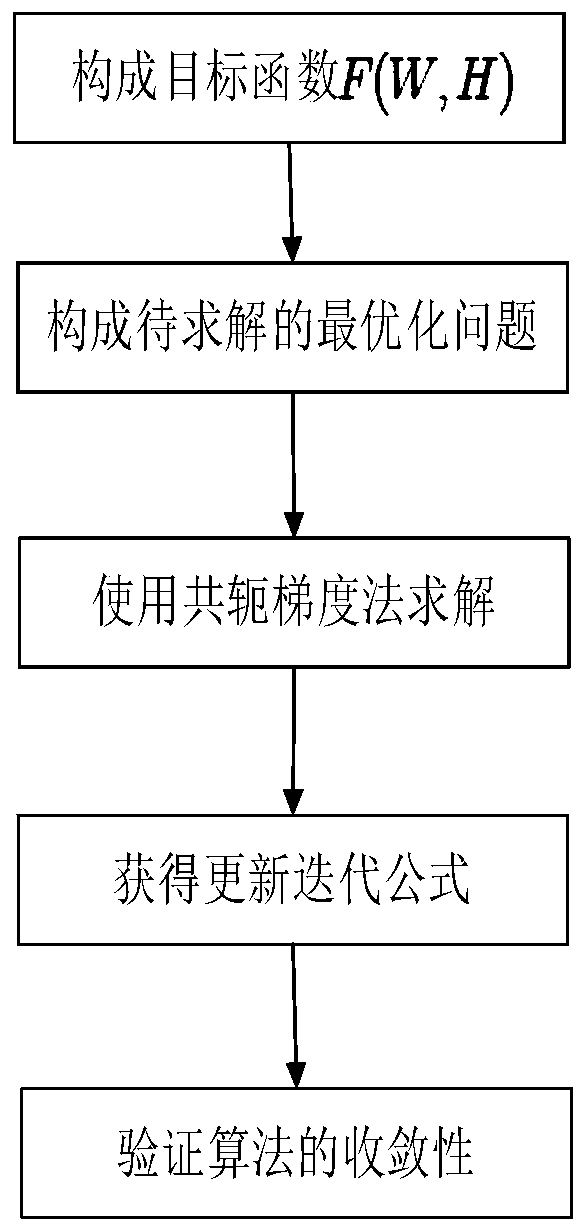 Face image non-negative feature representation and recognition method and system based on conjugate gradient method, and storage medium