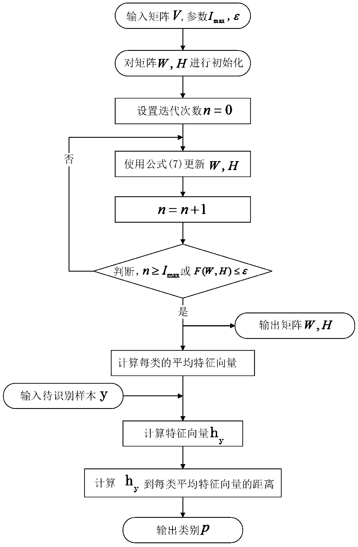 Face image non-negative feature representation and recognition method and system based on conjugate gradient method, and storage medium