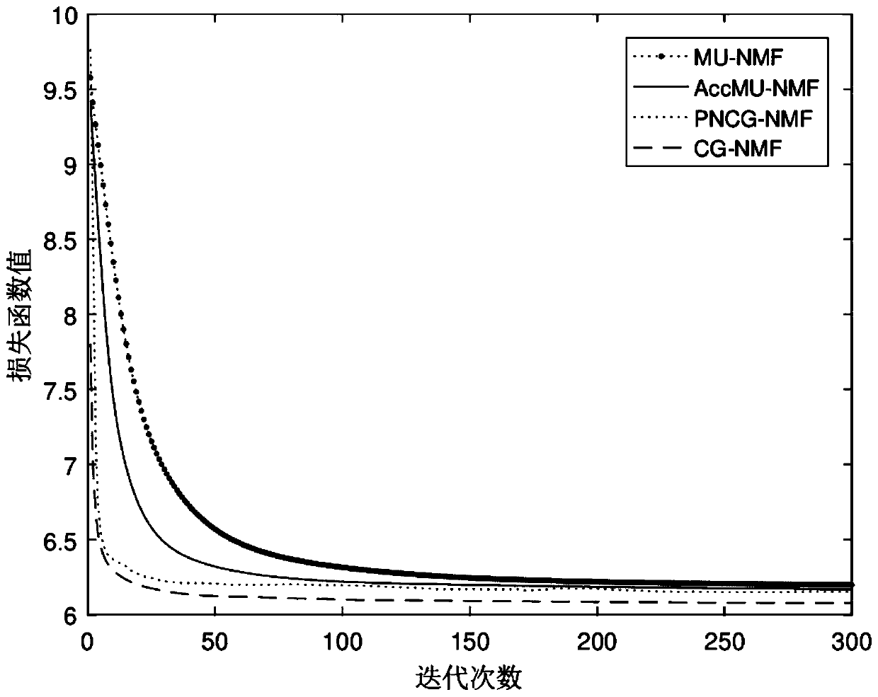 Face image non-negative feature representation and recognition method and system based on conjugate gradient method, and storage medium