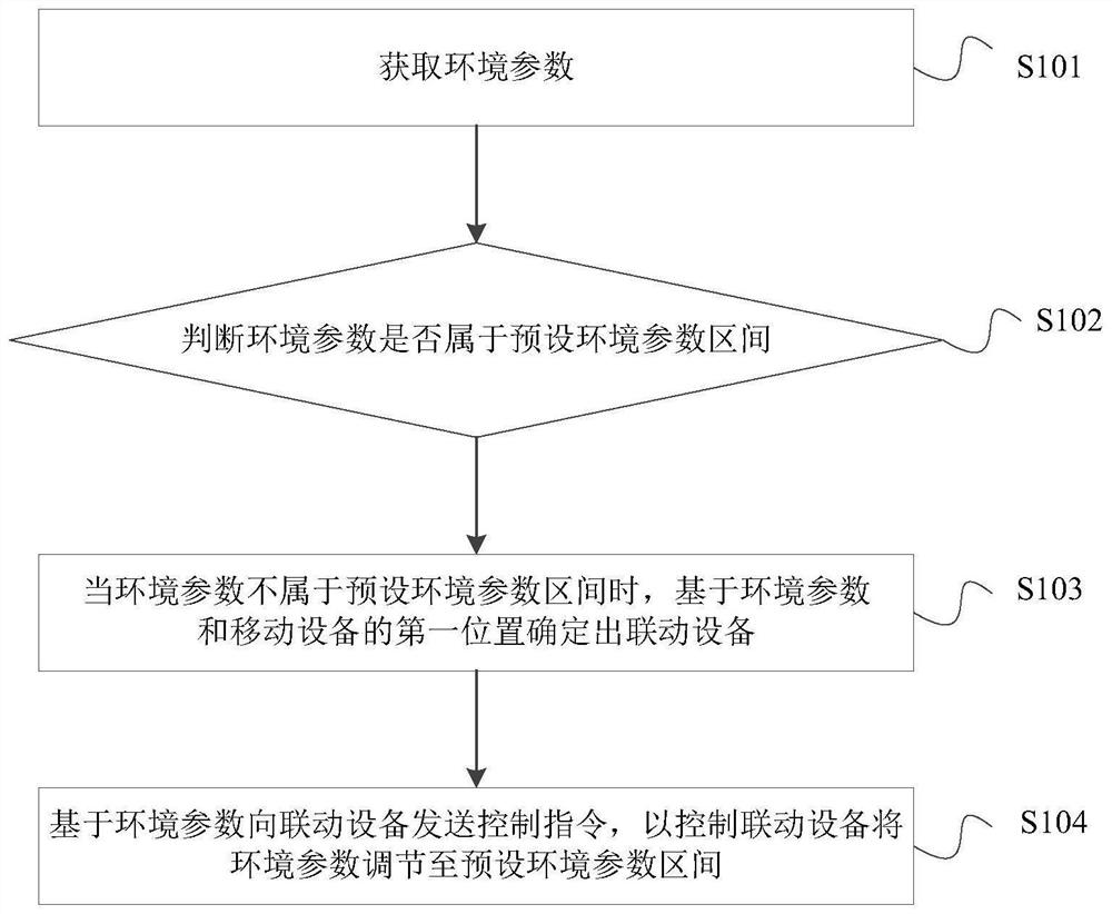 Equipment linkage control method, system and device, storage medium and equipment