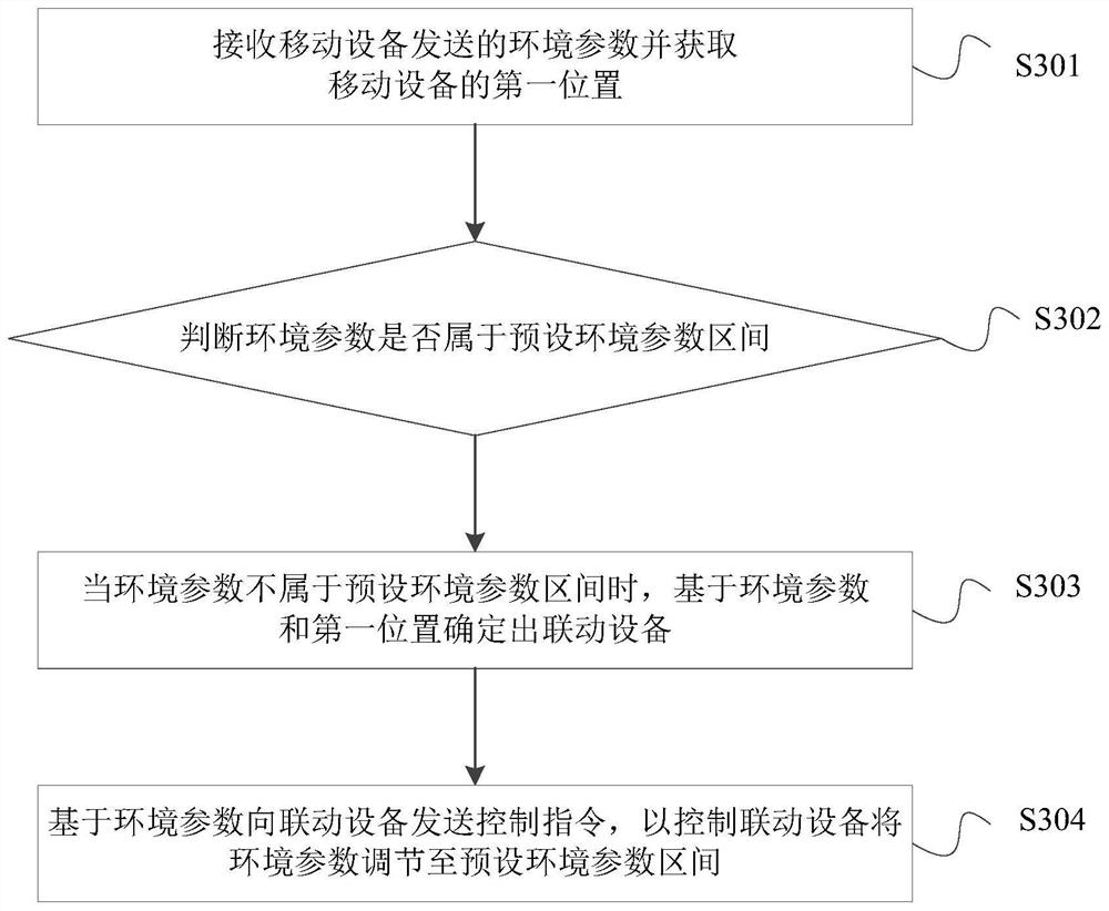Equipment linkage control method, system and device, storage medium and equipment