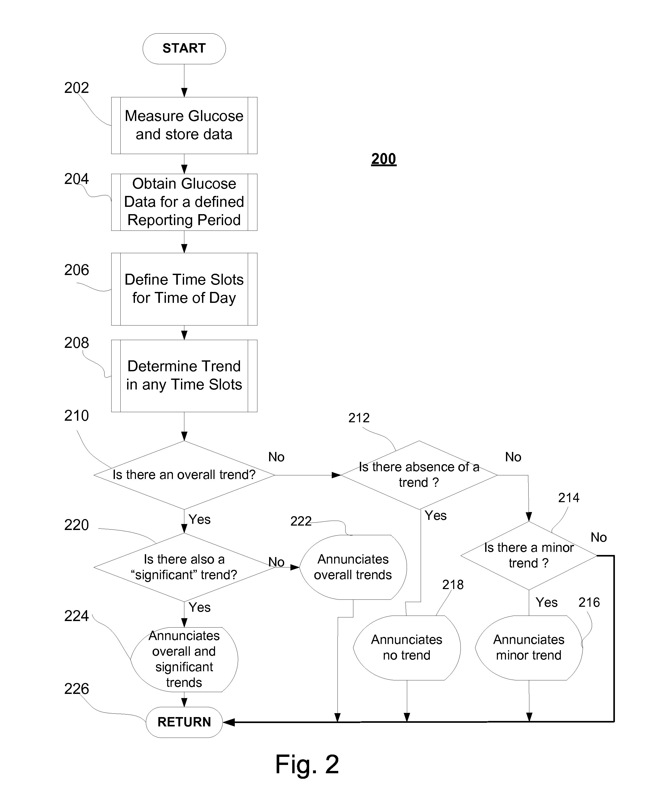 Method and system to derive multiple glycemic patterns from glucose measurements during time of the day