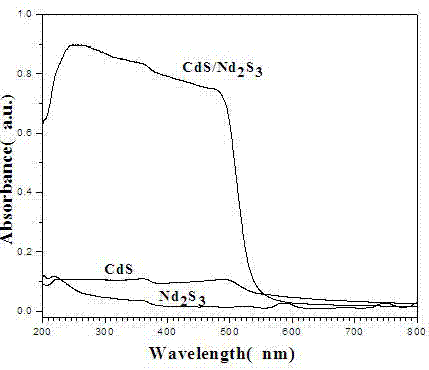 Preparation and application of CdS/Nd2S3 nano composite photocatalytic material with visible-light response