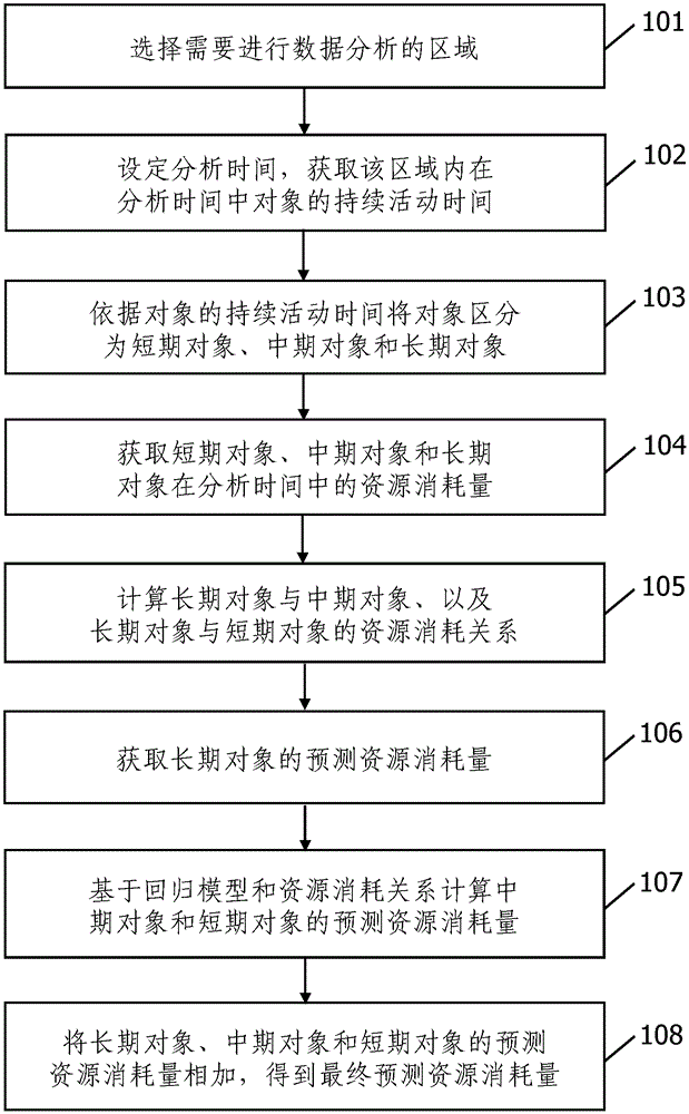 Data Analysis Method of Associated Objects