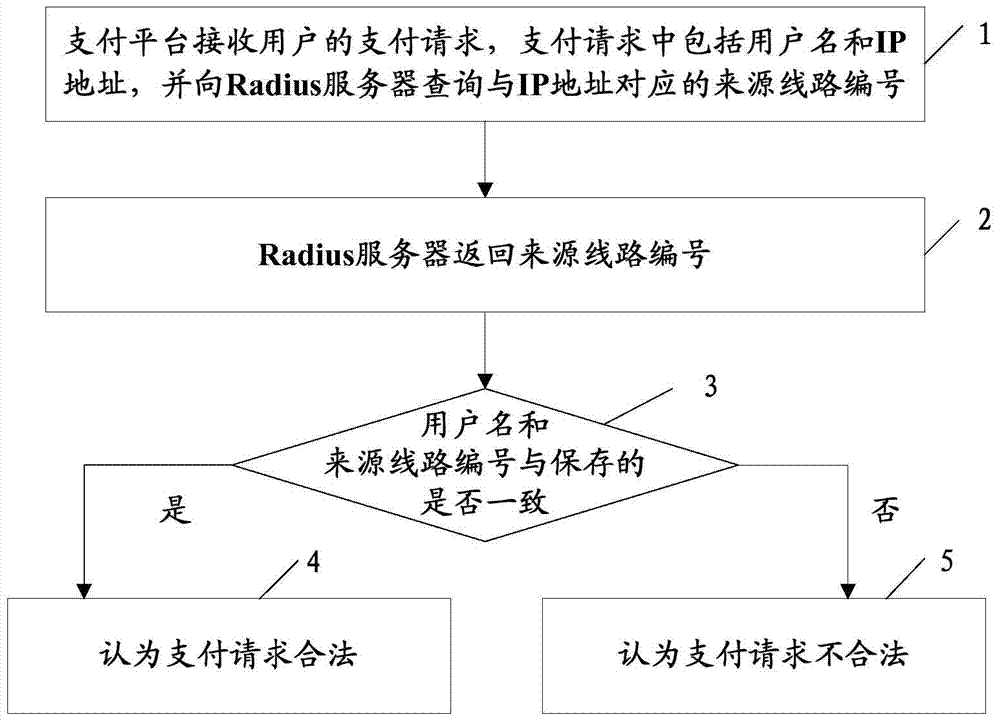 Method and system for realizing safety payment