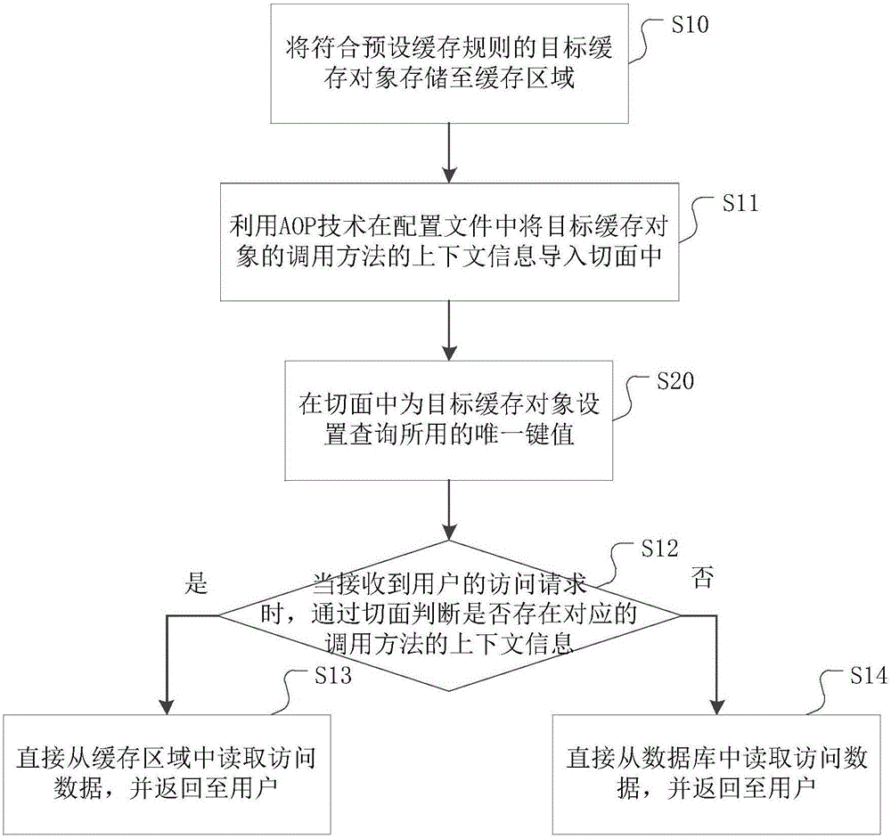 Cache and accessing method of cloud operation system based on aspects and configuration documents