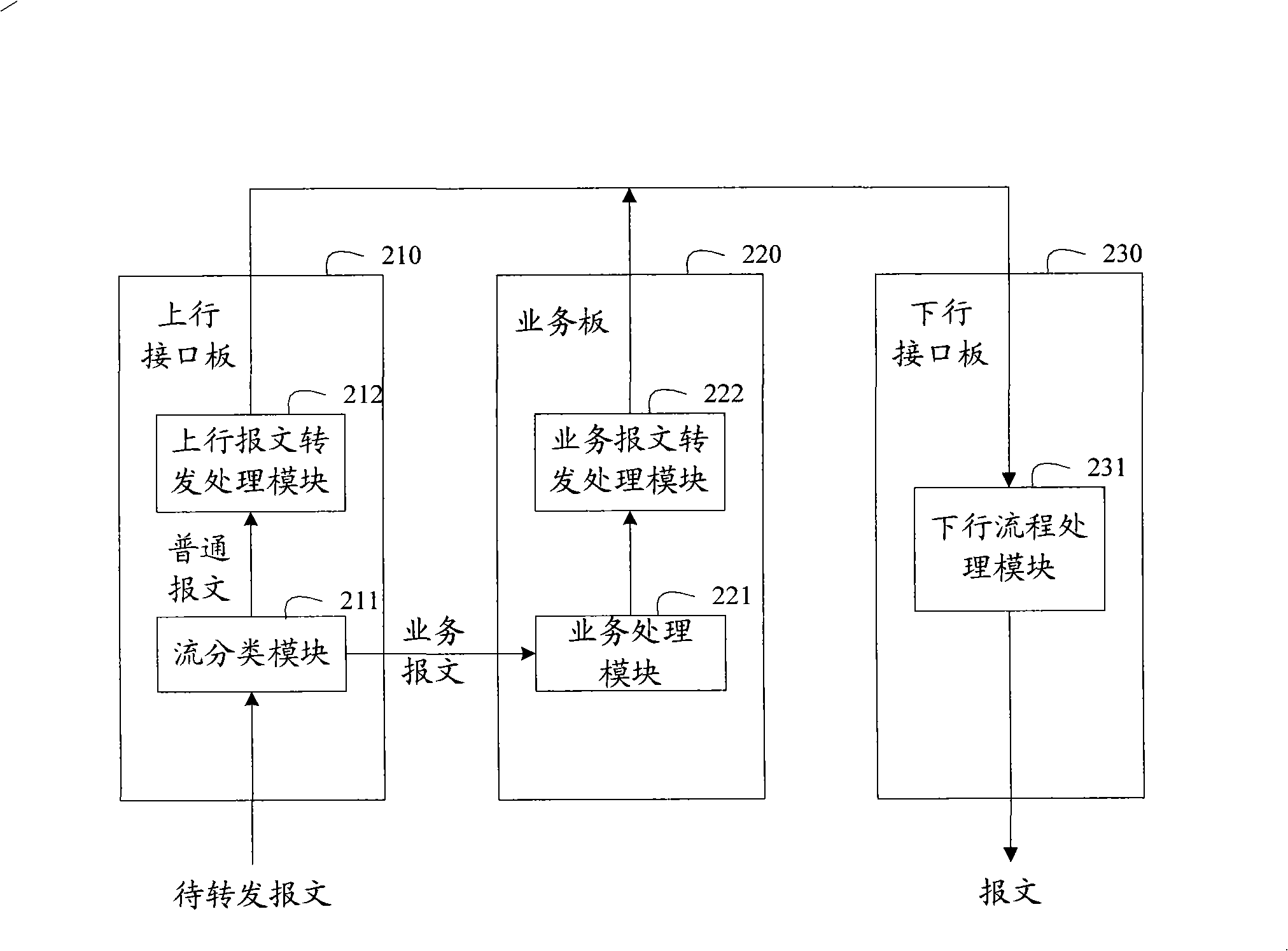 Packet forward method, device and its uplink interface board