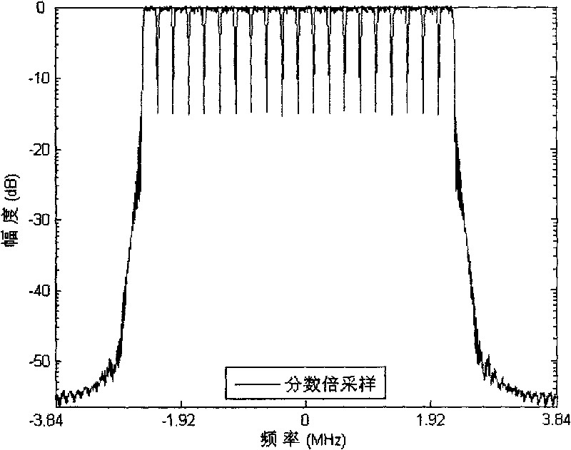 Fraction time sampling based filter group and filtering method