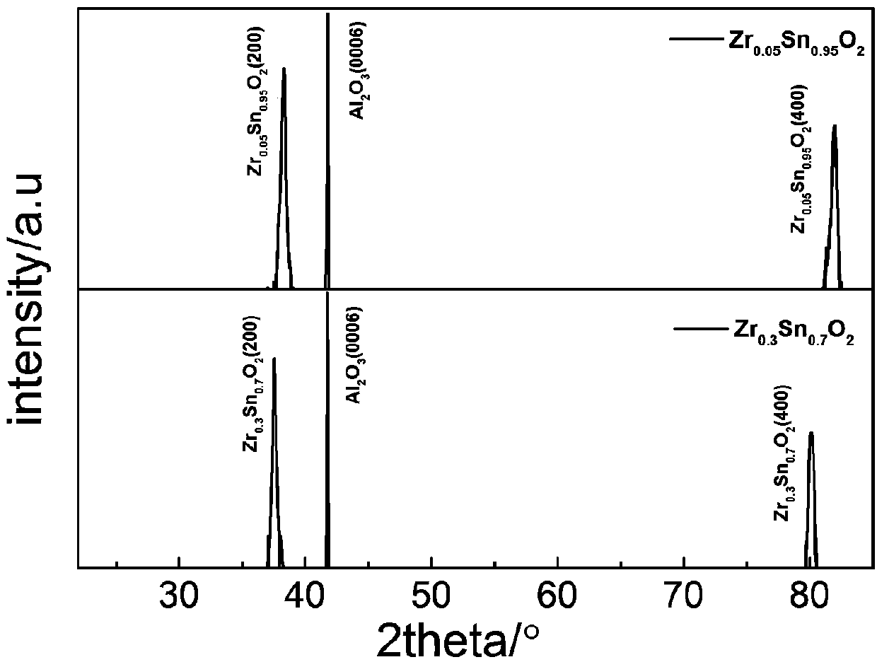 Ultra-wide forbidden band ZrxSn1-xO2 alloy semiconductor epitaxial thin film material and preparation method, application and device thereof