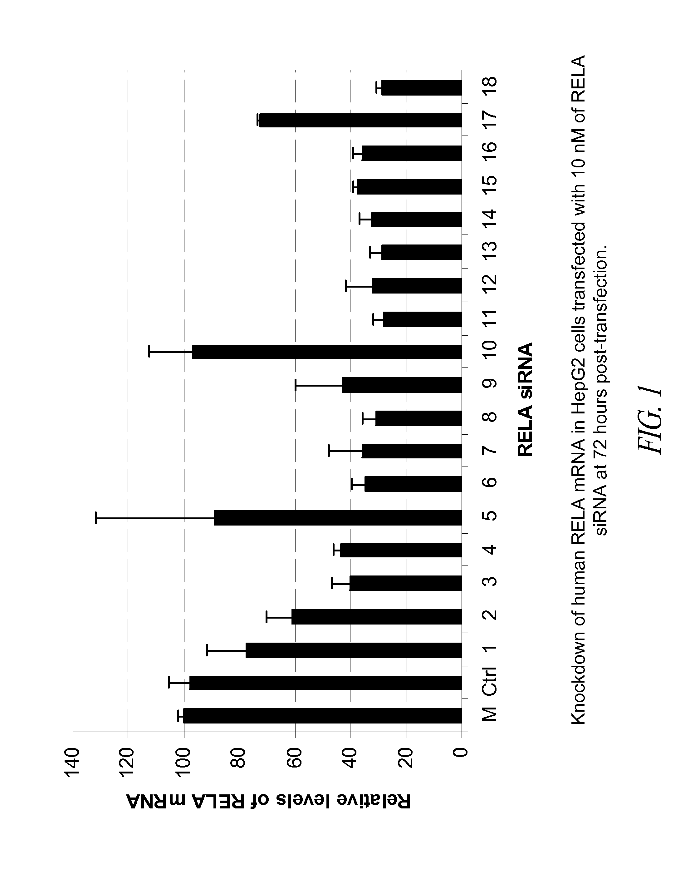Compositions comprising nuclear factor-kappa b (nf-kb) sirna and methods of use