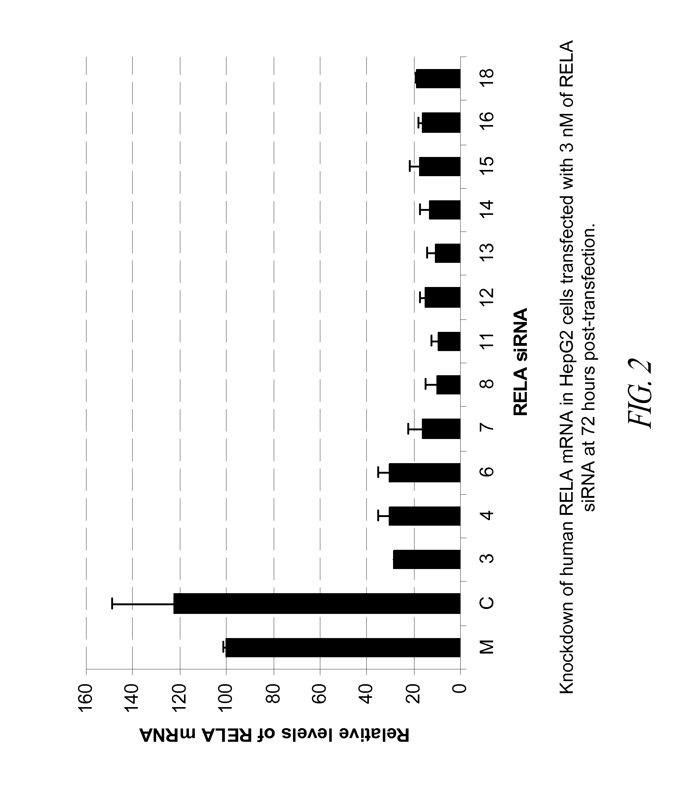 Compositions comprising nuclear factor-kappa b (nf-kb) sirna and methods of use