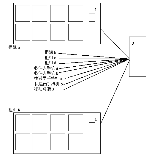 Cabinet system using mobile terminal for express item reception and delivery and item handover