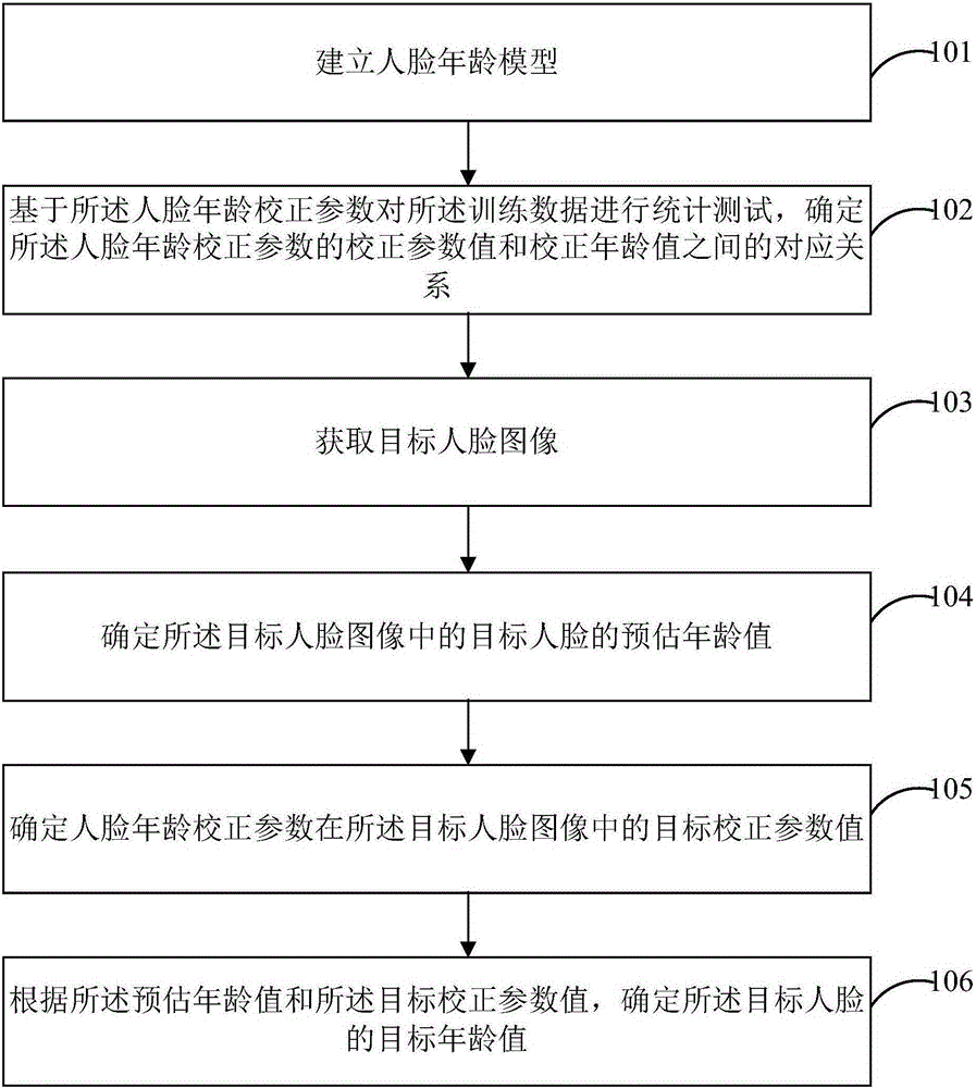 Age recognition method and device