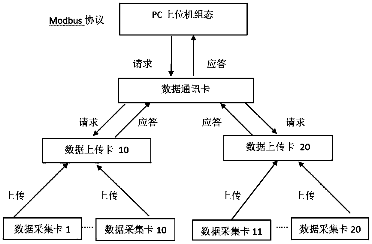 Motor equipment full life-cycle management data acquisition system