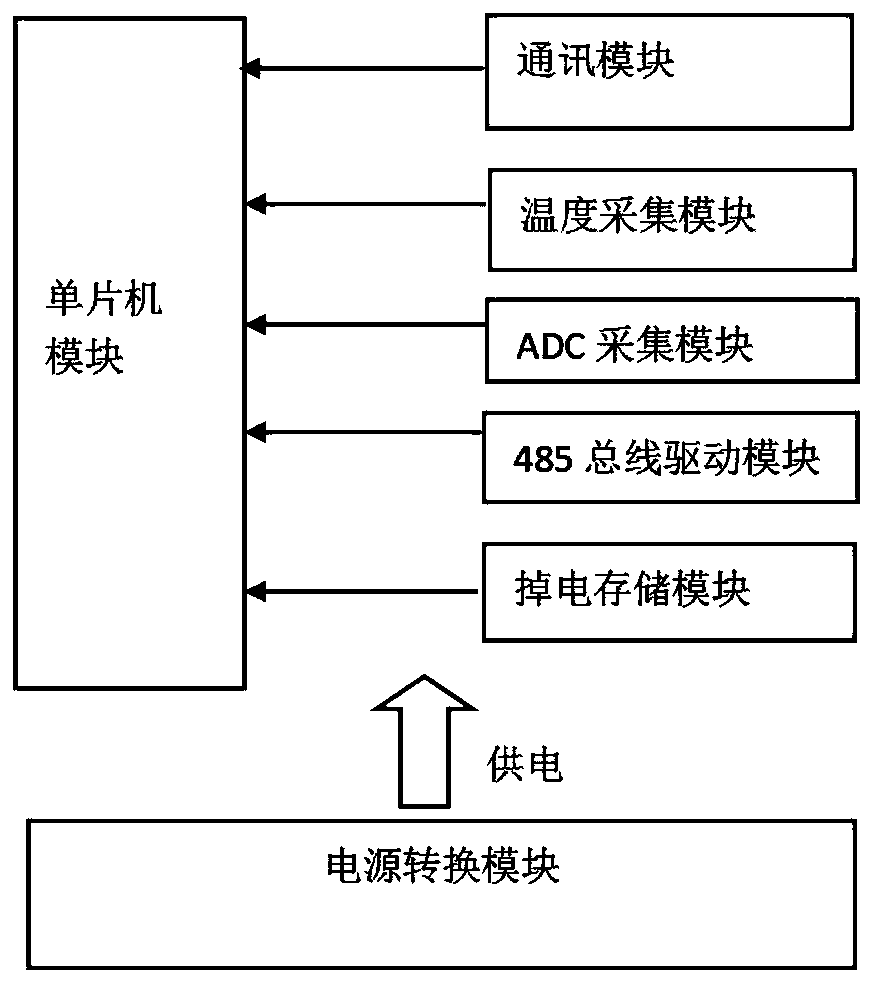 Motor equipment full life-cycle management data acquisition system