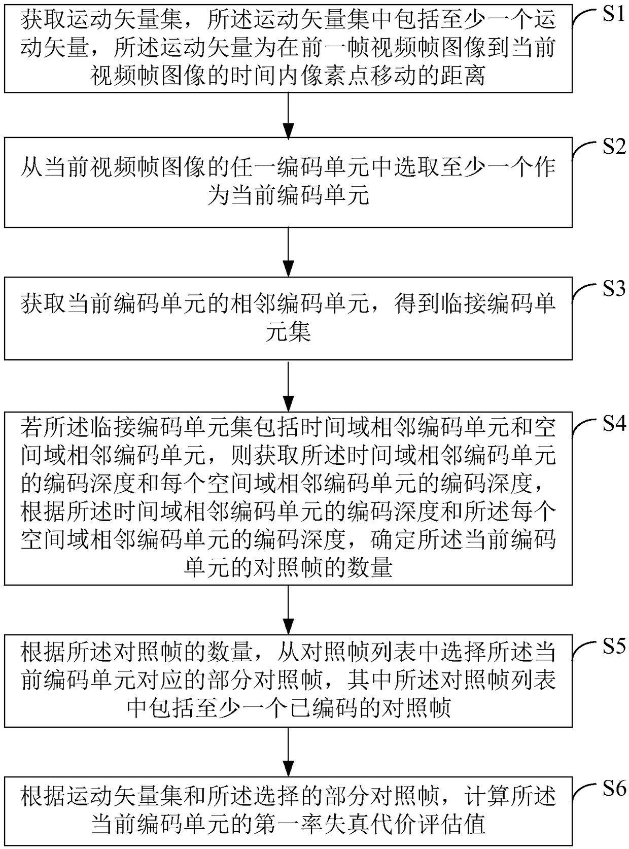 Video coding method and device