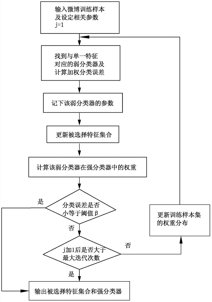 Chinese microblog viewpoint sentence recognition feature extraction method based on self-adaption lifting algorithm