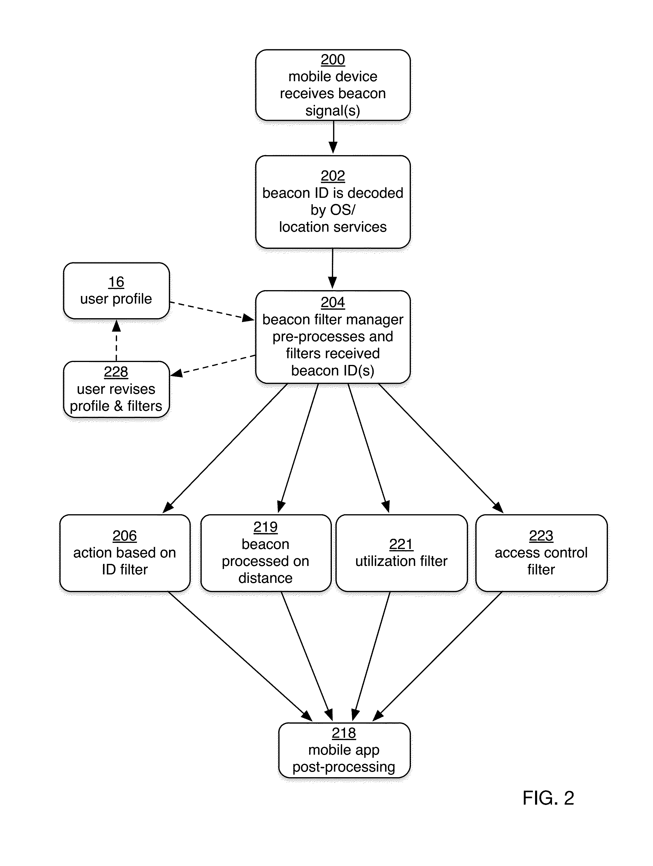 Method and system for pre and post processing of beacon id signals