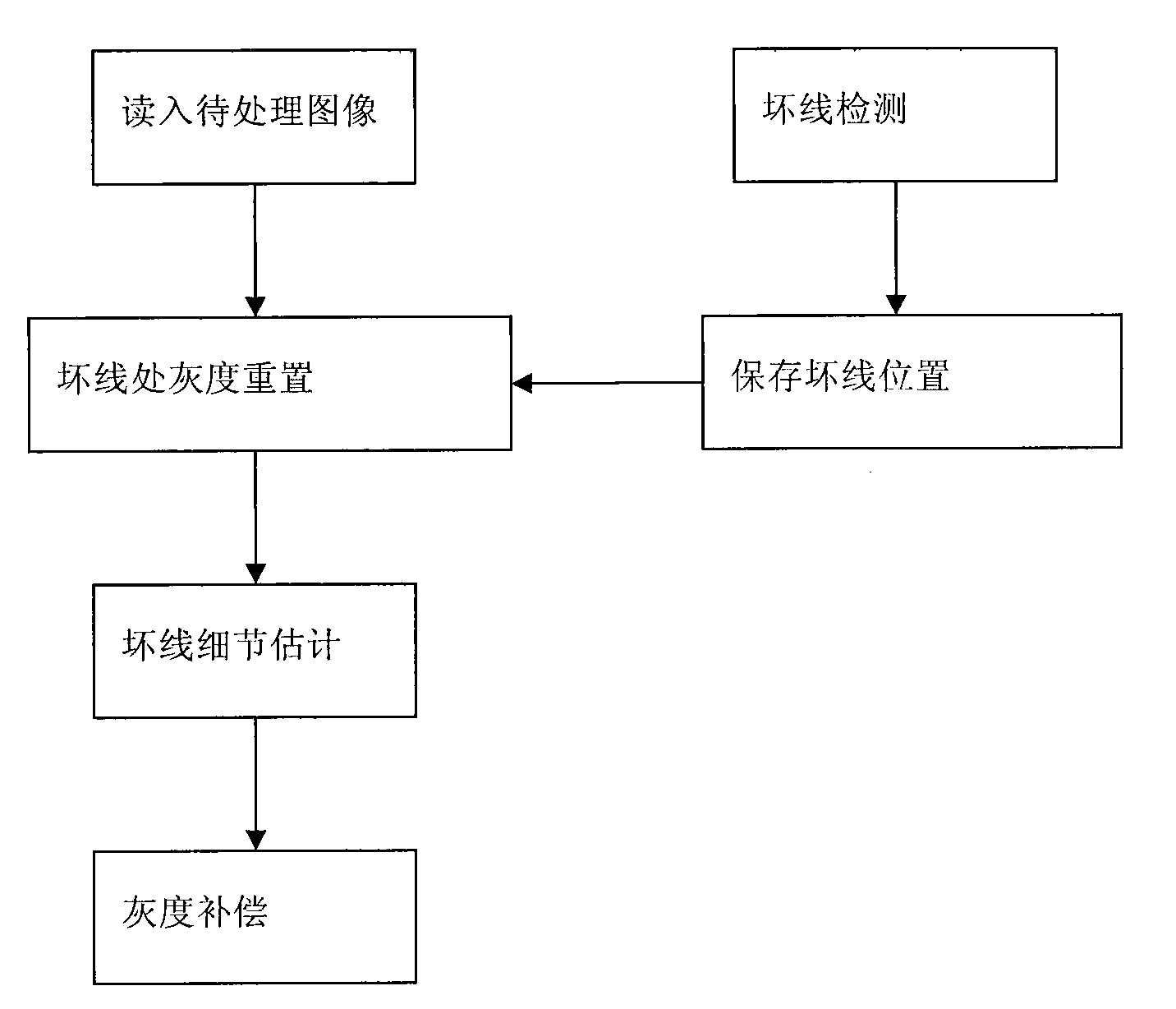 Method for processing faulty wire of X-ray flat panel detector image and device thereof