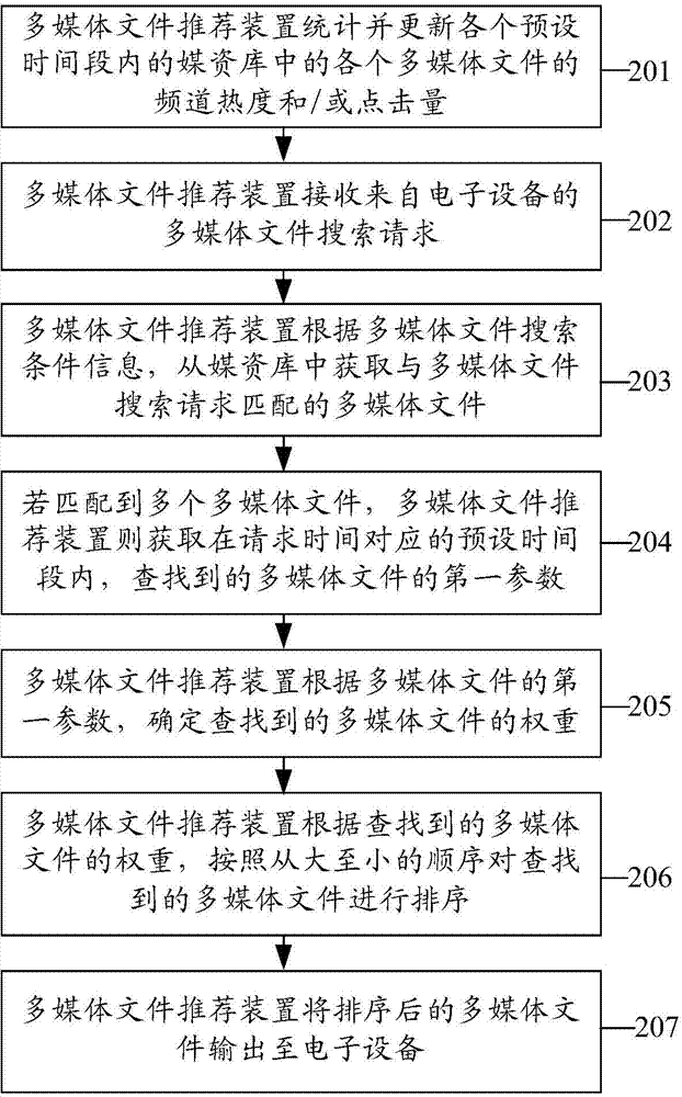 Multimedia file recommendation method and device
