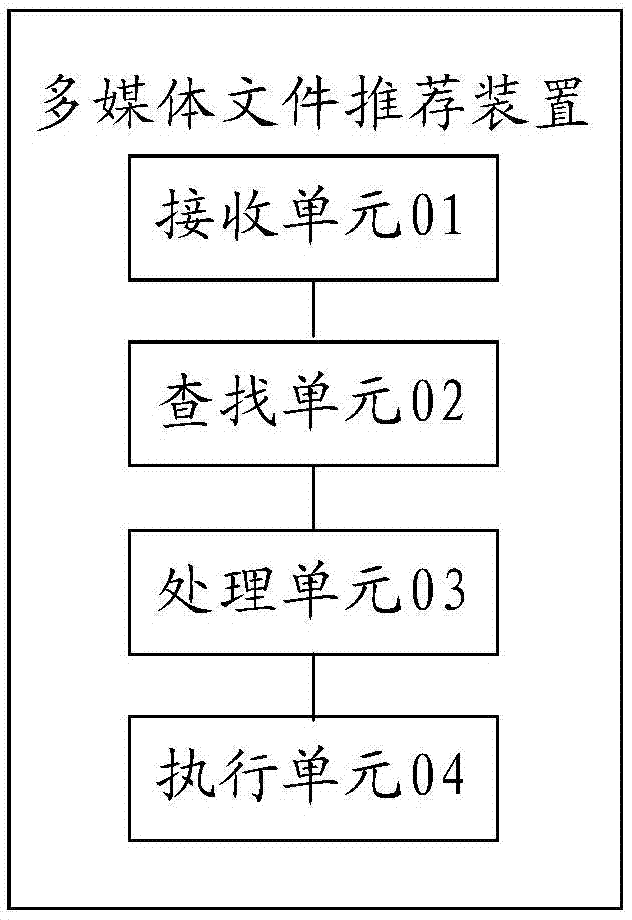 Multimedia file recommendation method and device